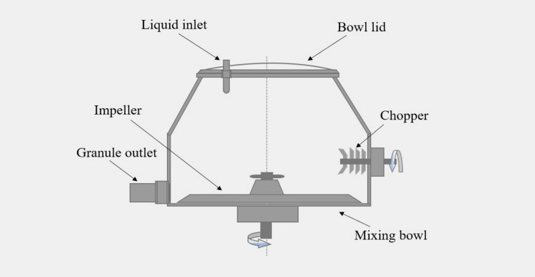Components of High Shear Mixer Granulator