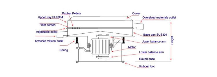 Components of a Sifter Machine