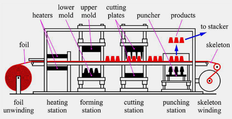 Working Principle of a Thermoforming Machine