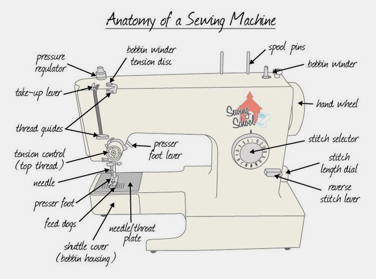 Describe-The-Structure-Of-A-Bag-Sewing-Machine