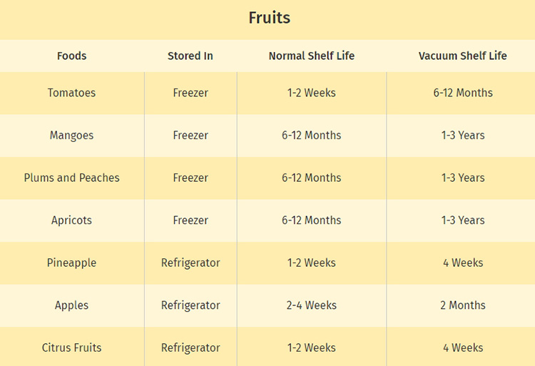 Fruits Vacuum Shelf Life