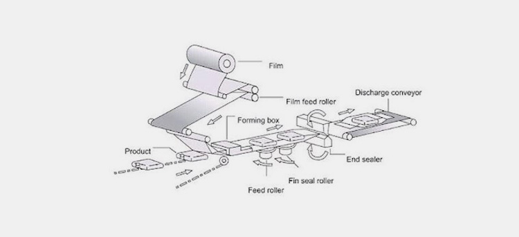 Components Of A Flow Wrap Machine