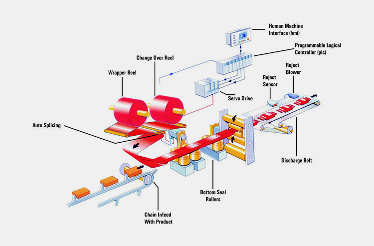 Flow Wrap Machine Work