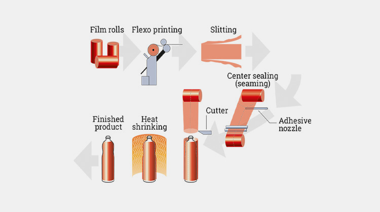 Principles Of A Sleeve Labeling Machine